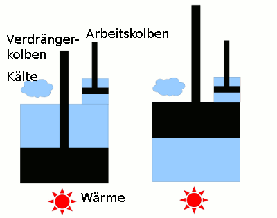Grafik: Ablauf im Stirlingmotor; Anwerfen
